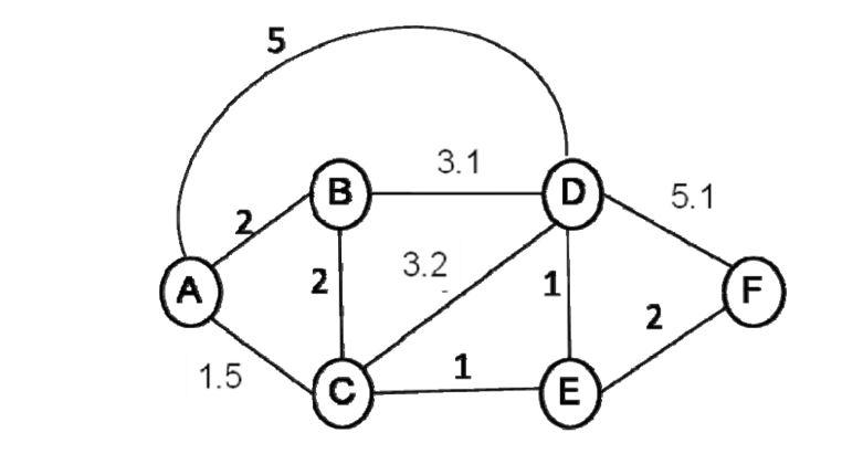 Solved Answer the following questions about the network | Chegg.com