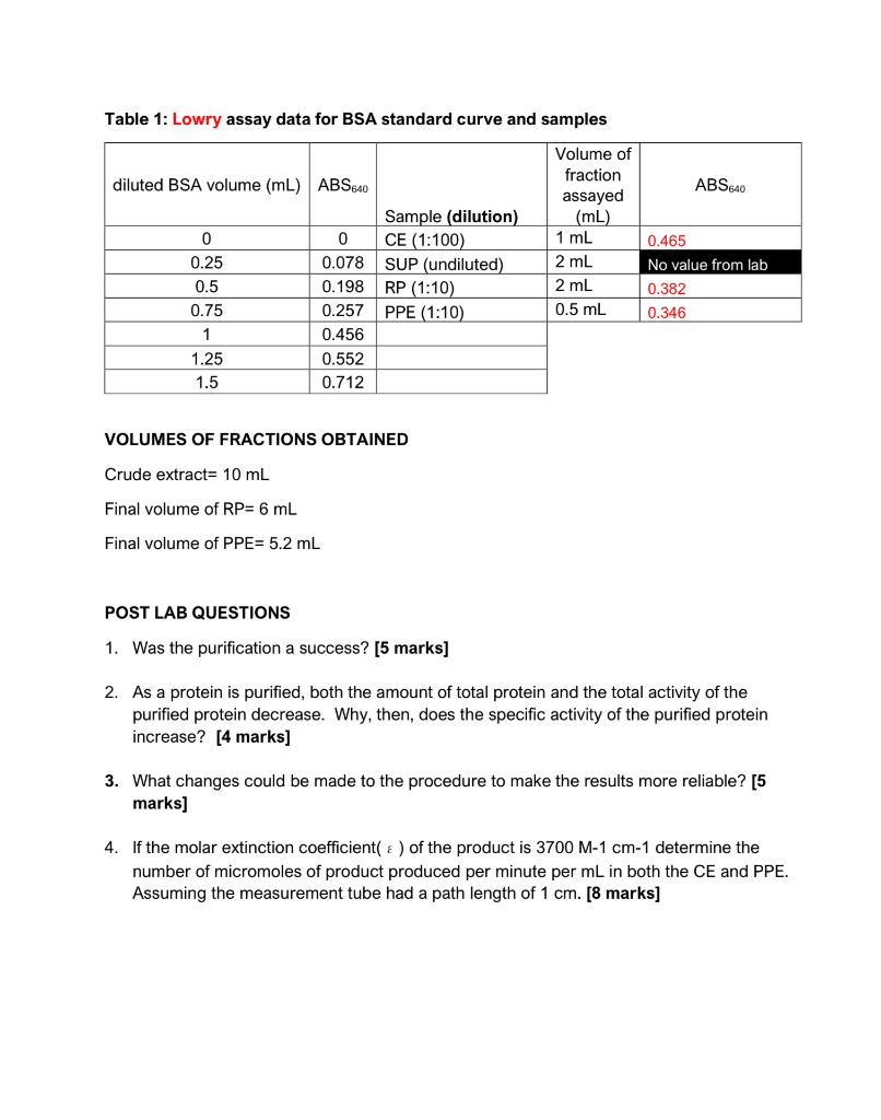 Table 1 Lowry assay data for BSA standard curve and