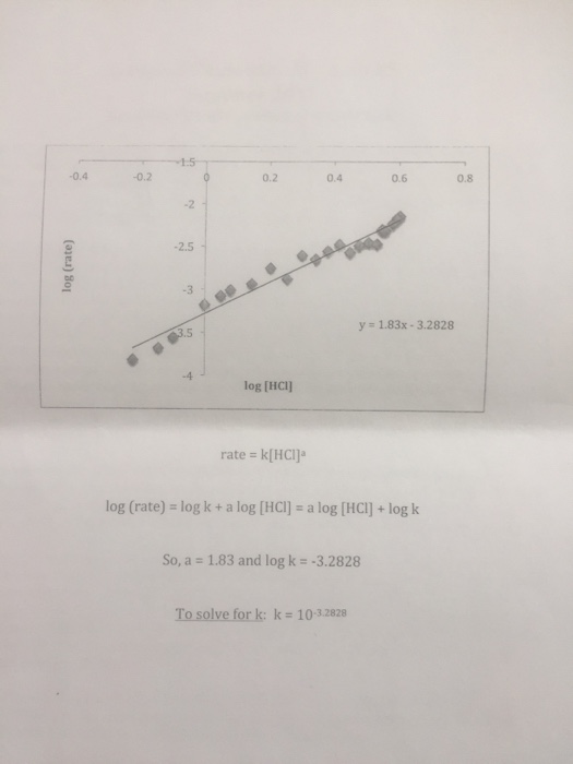 Solved Graphs: Include the graph of log (initial rate) | Chegg.com