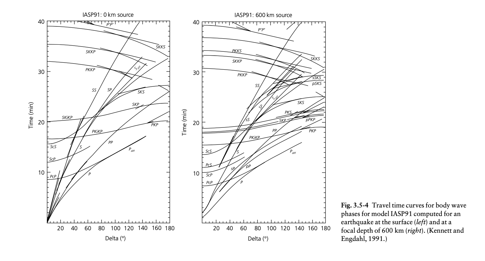 = r amb 17. The travel time curve for Pdiff, the | Chegg.com