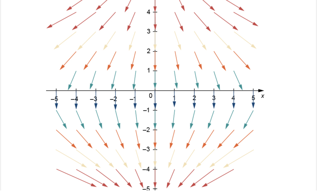Solved Question Which graph represents the vector field F = | Chegg.com