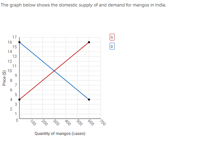 Solved The graph below shows the domestic supply of and | Chegg.com