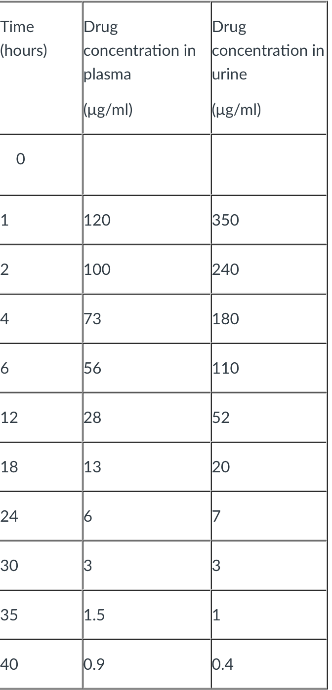 Time (hours) Drug Drug concentration in concentration in plasma Jurine (ug/ml) (ug/ml) 0 1 120 350 2 100 240 4 4. 73 180 6 56