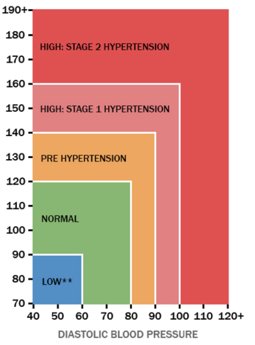 Solved In Matlab Use The Bp Data Sort The Patients Into The