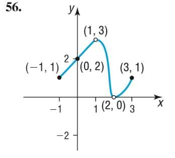 Solved for each graph of a function y=f(x), find the | Chegg.com