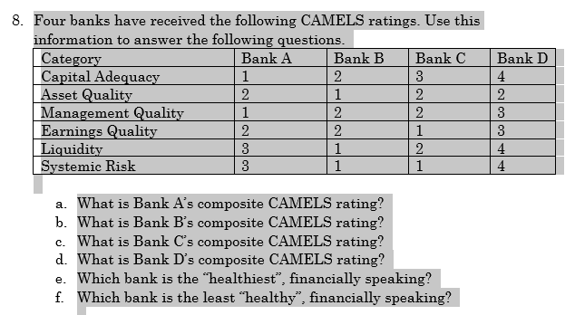 Solved Four banks have received the following CAMELS | Chegg.com