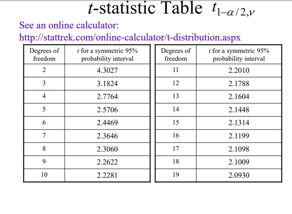 Statistics tables. T Statistic Table. T statistics таблица. T-stat таблица. Программа статистика probability calculator.