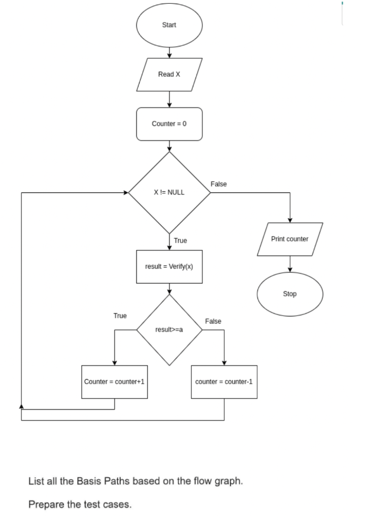 Solved Start Read X Counter = 0 False X != NULL True Print | Chegg.com
