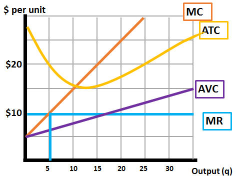 Solved 13. The graph above shows a firm's Marginal | Chegg.com