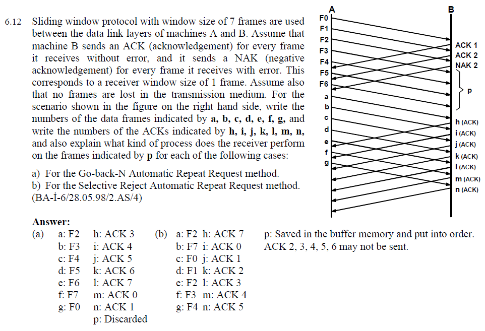 Fo F1 Sliding window protocol with window size of 7 | Chegg.com