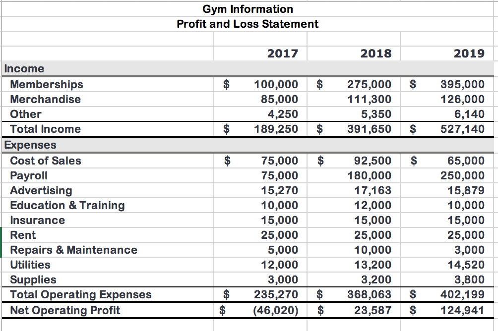 gym information profit and loss statement 2017 2018 chegg com international gaap 2019