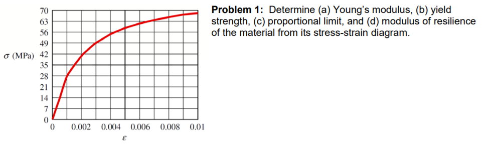 Solved Problem 1: Determine (a) Young's Modulus, (b) Yield | Chegg.com