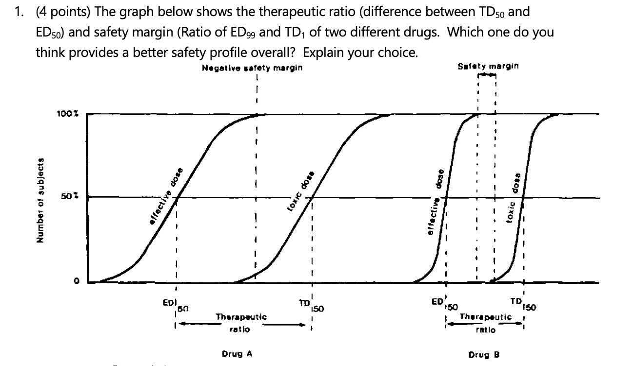 1. (4 points) The graph below shows the therapeutic | Chegg.com