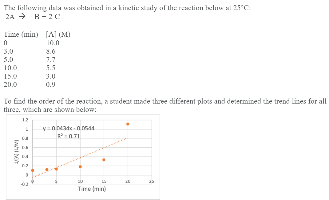 Solved The Following Data Was Obtained In A Kinetic Study Of | Chegg.com