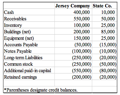 Jersey Company State Co. Cash Receivables Inventory |Buildings (net) Equipment (net) Accounts Payable Notes Payable Long-term