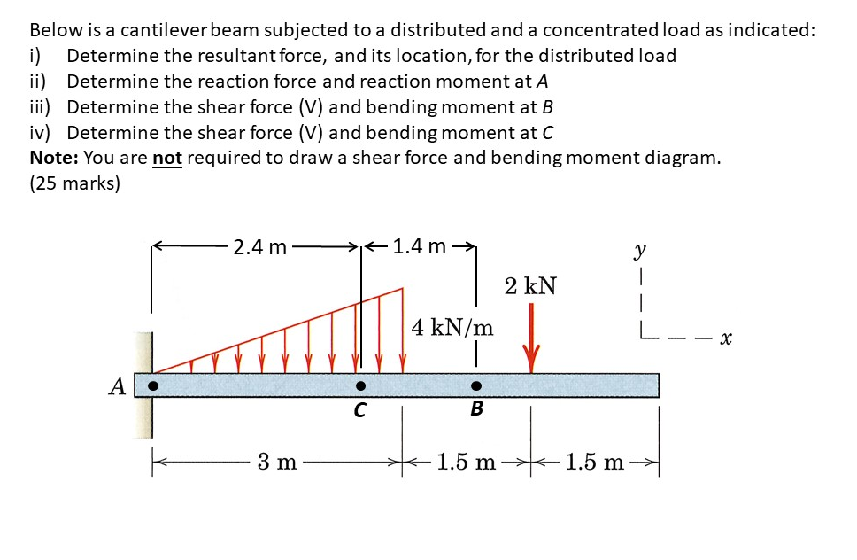 Solved Below is a cantilever beam subjected to a distributed | Chegg.com