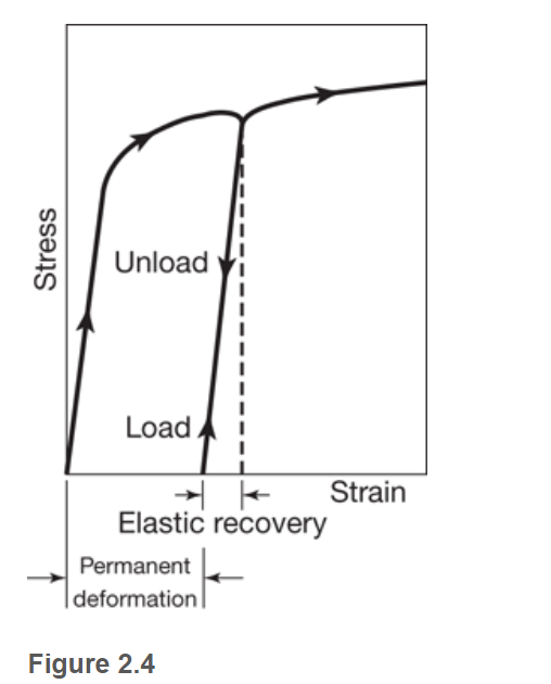 Solved Explain if it is possible for the curves in Fig. 2.4 | Chegg.com