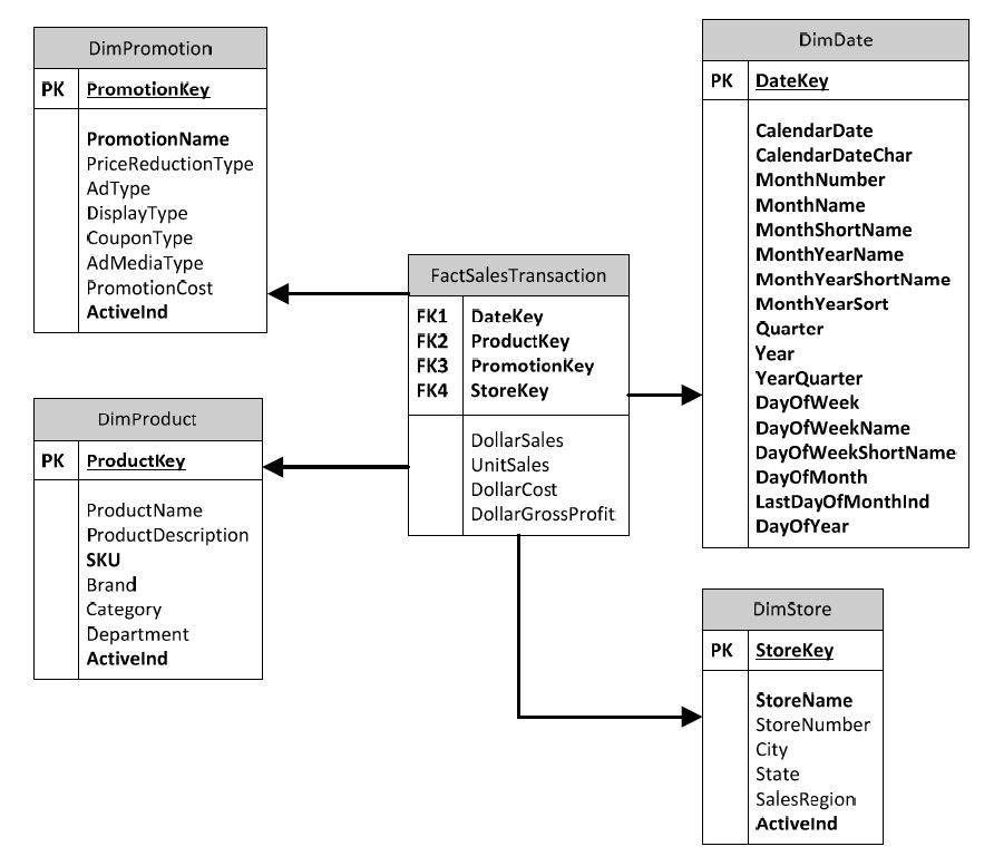 Solved Given the data model before and the script for | Chegg.com