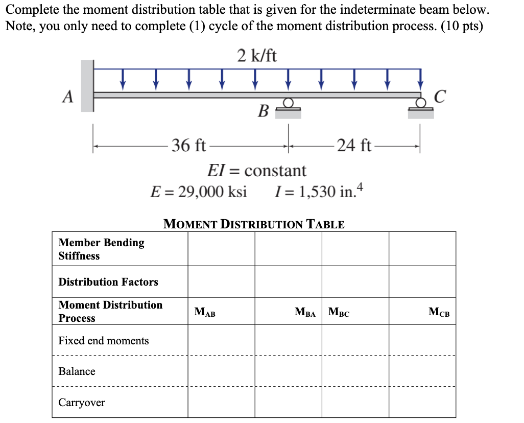 Solved Complete the moment distribution table that is given | Chegg.com