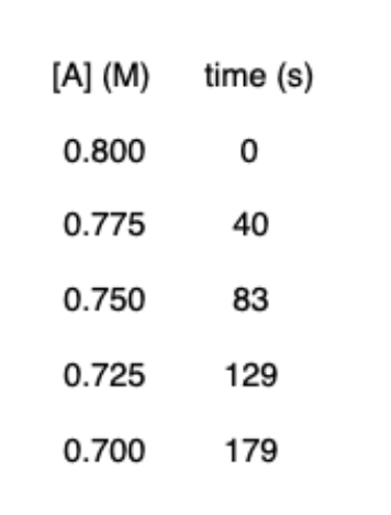 Solved The following data were obtained in two separate | Chegg.com