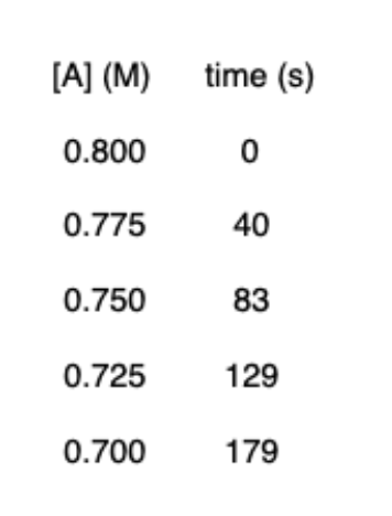 Solved The Following Data Were Obtained In Two Separate | Chegg.com