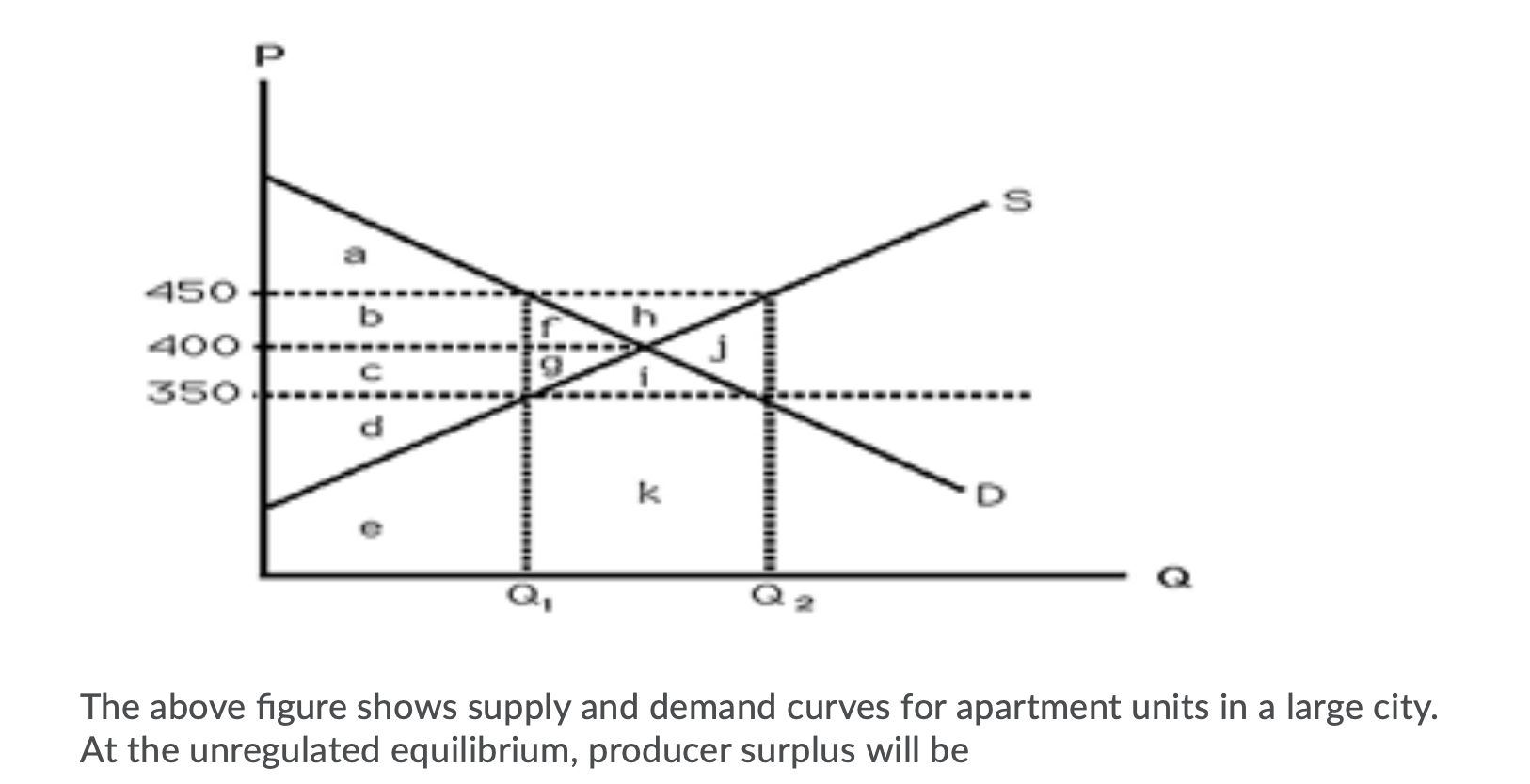 Solved P 00 b h 450 400 350 자 The above figure shows supply | Chegg.com