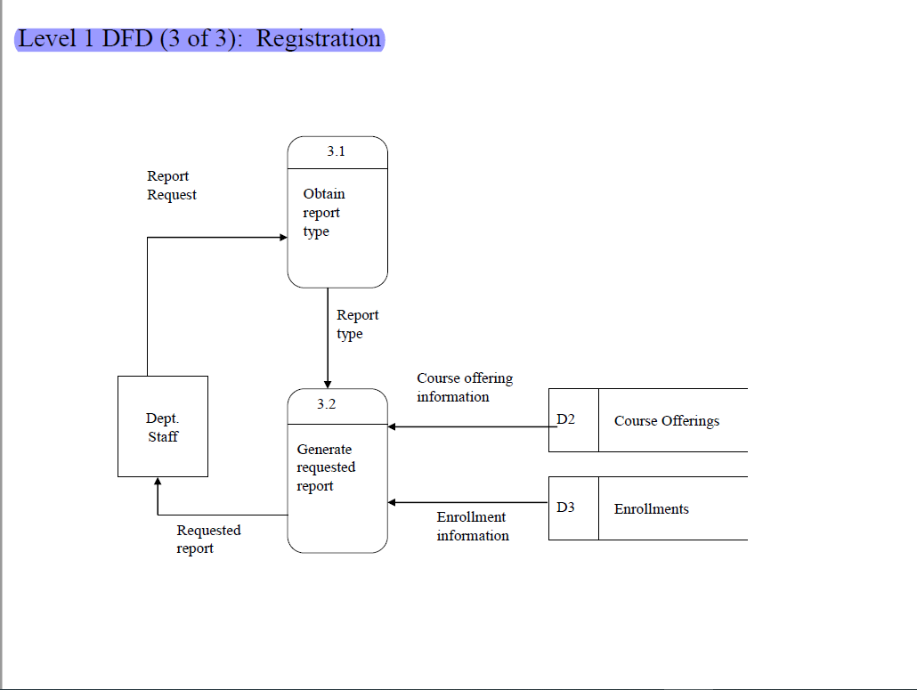 Solved Draw Data Flow Diagram (DFD) of pharmacy management | Chegg.com