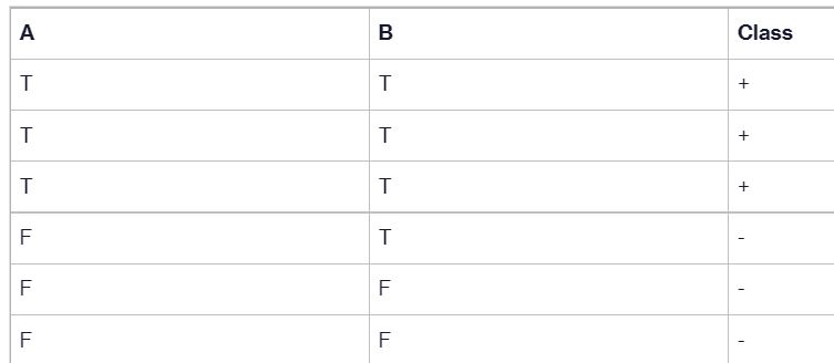 Solved 1. Consider the training dataset shown in the table. | Chegg.com