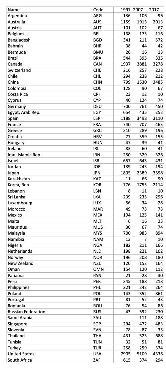 Solved The World Bank collects large amounts of data related | Chegg.com