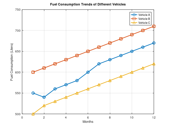 Solved Fuel Consumption Trends of Different Vehicles | Chegg.com