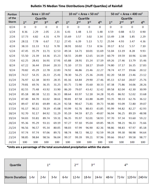 1. Determine the Bulletin 75,100 -year, 12-hour | Chegg.com