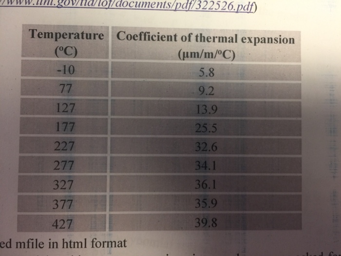 Solved 8. Find the order polynomial regression model of | Chegg.com