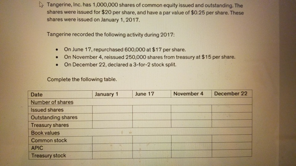 Solved Tangerine, Inc. has 1,000,000 shares of common equity