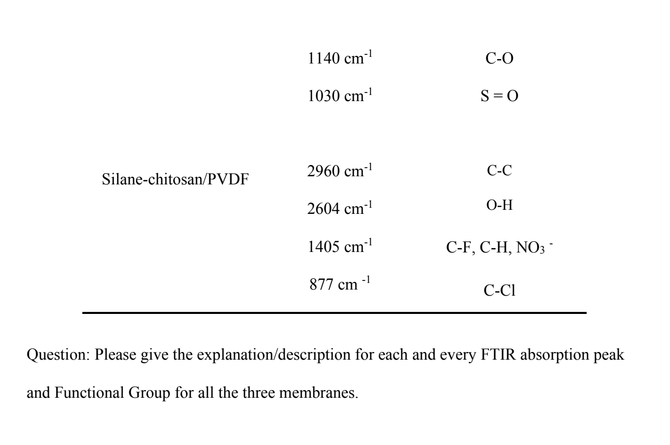 Question: Please give the explanation/description for each and every FTIR absorption peak and Functional Group for all the th