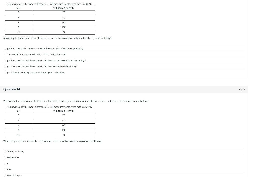 Solved enzyme activity under different pH. All
