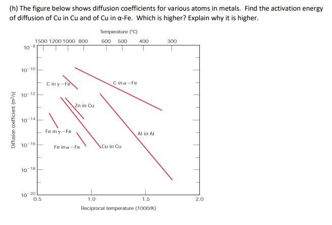 Solved (h) The figure below shows diffusion coefficients for | Chegg.com