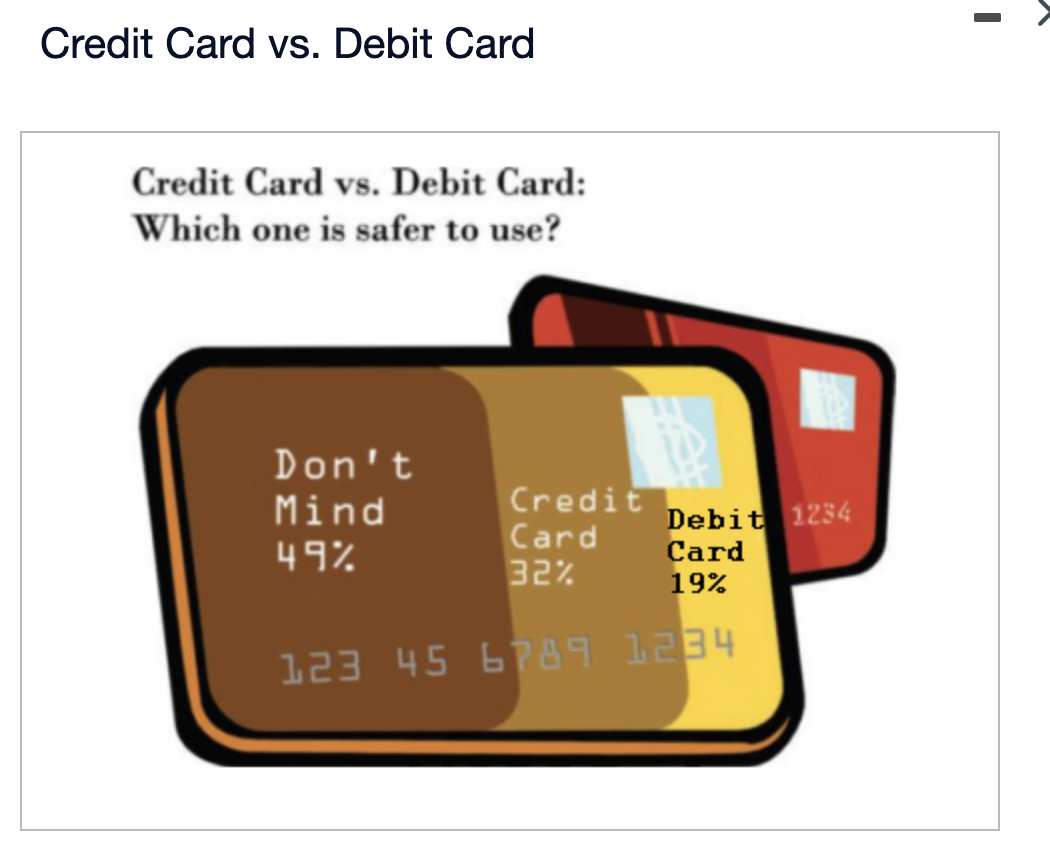 Is debit or credit safer? Leia aqui Are credit card more harmful than