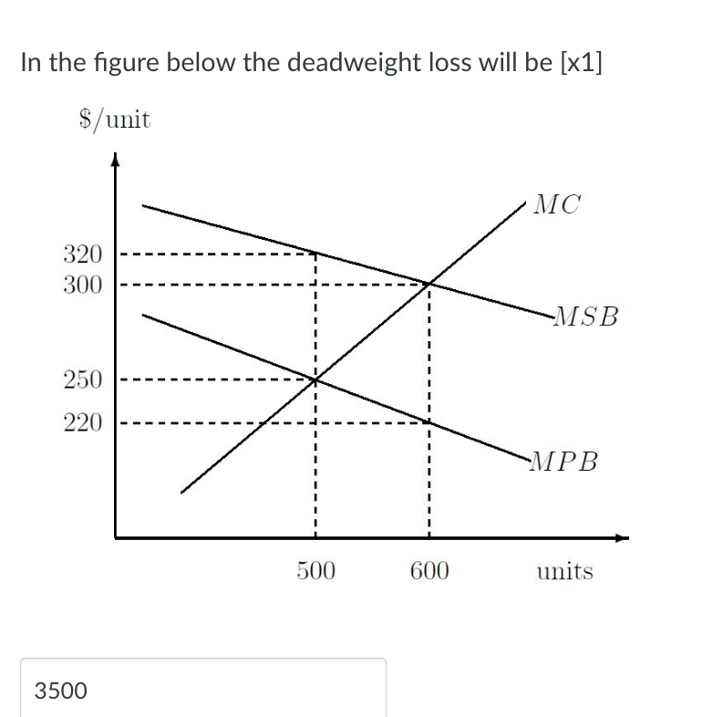 Solved In the figure below the deadweight loss will be [x1] | Chegg.com