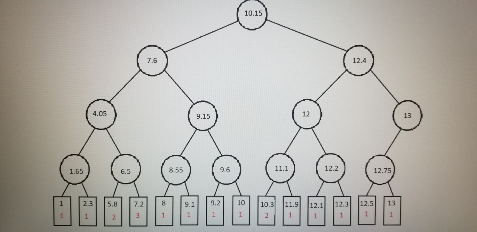 assignment operator binary tree