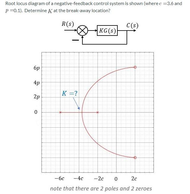 Solved Root locus diagram of a negative feedback control | Chegg.com