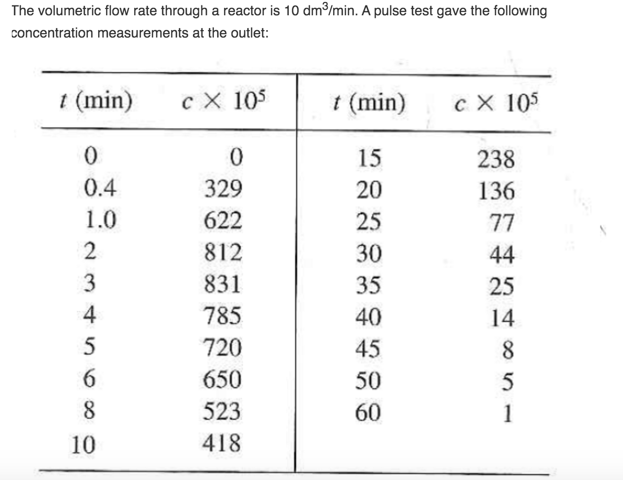 the-volumetric-flow-rate-through-a-reactor-is-10-chegg