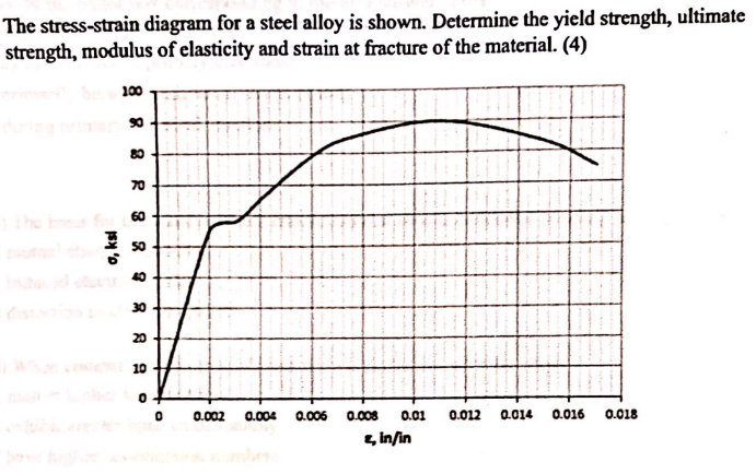 Solved The stress-strain diagram for a steel alloy is shown. | Chegg.com