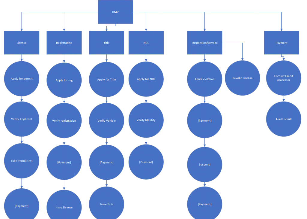Solved Revoke License DO000 10000 10000 о DOL 000 10 | Chegg.com