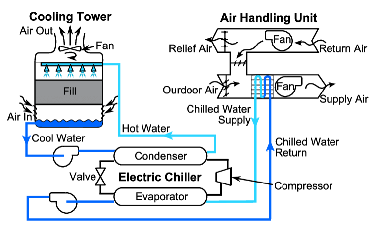 Solved o A typical chilled water system is shown below. | Chegg.com