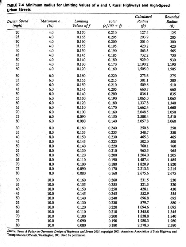 Solved What Is The Super Elevation Rate Would You Recommend | Chegg.com