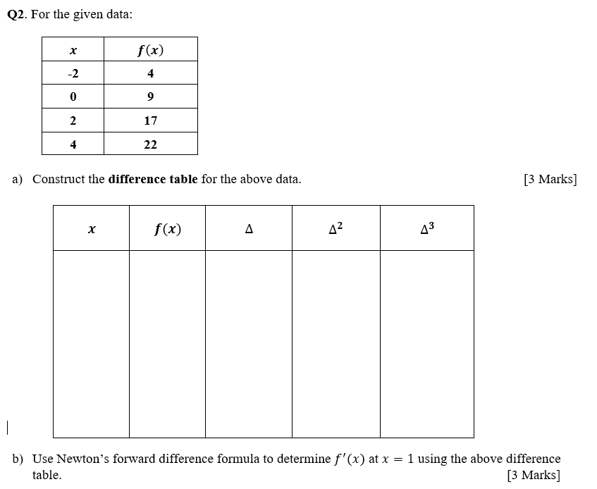 Solved Q2. For the given data: f(x) -2 09 17 22 a) Construct | Chegg.com