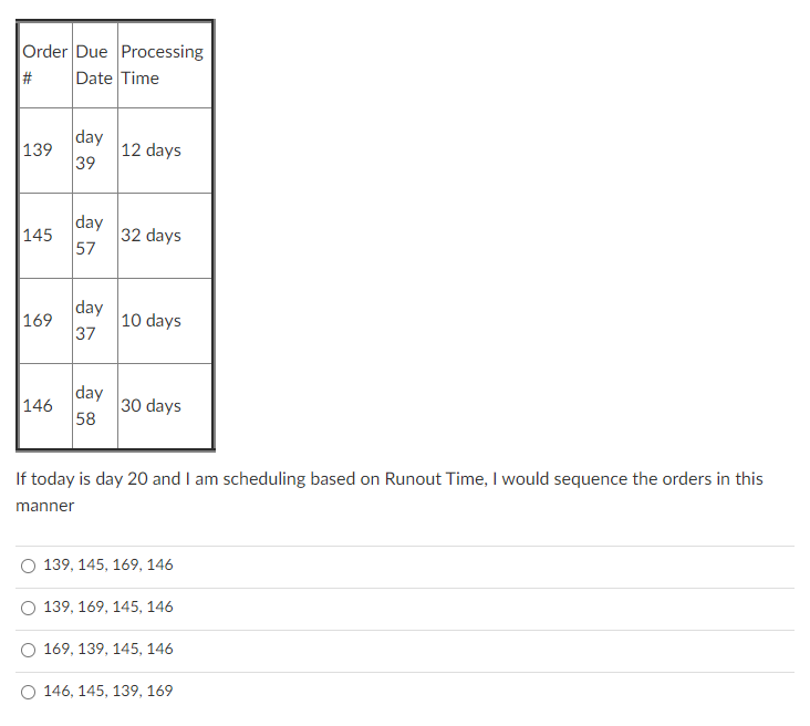 Solved Order Due Processing Date Time day 139 12 days 39 Chegg