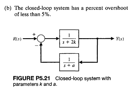 Solved 1 Consider the closed loop system in Figure P5.21 Chegg