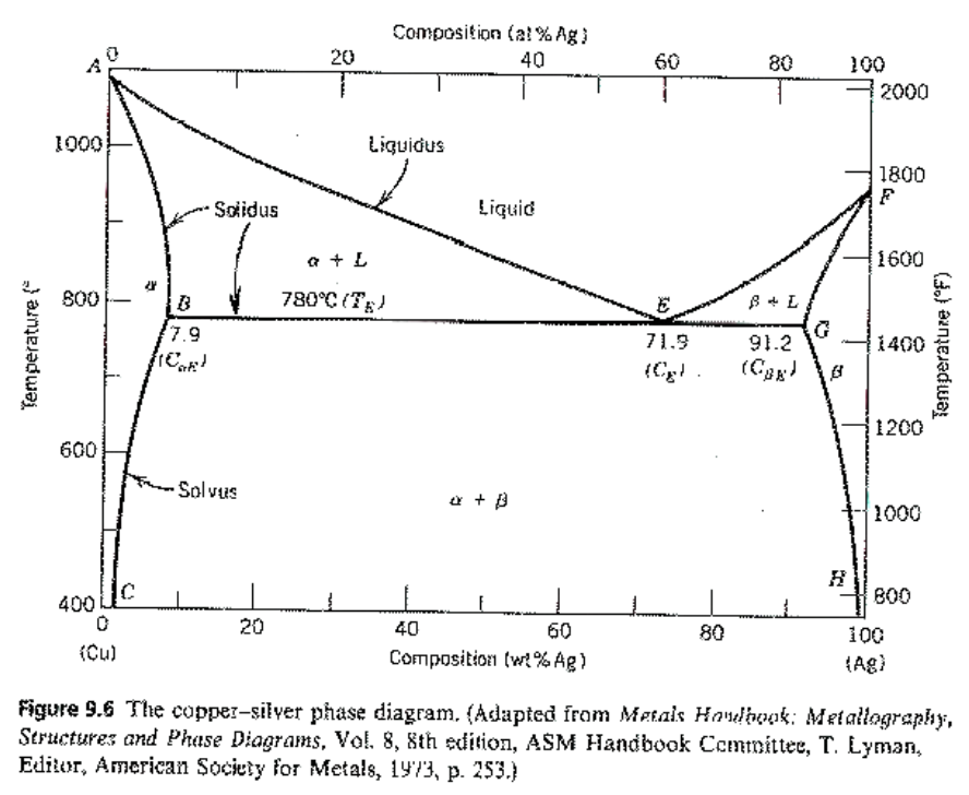 Solved For the binary phase diagram given below draw | Chegg.com