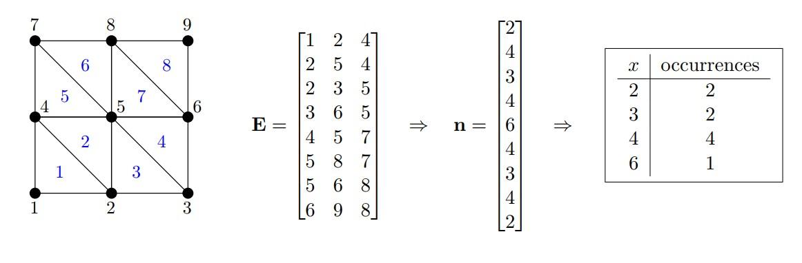Solved Write a program that, given a matrix E that stores | Chegg.com
